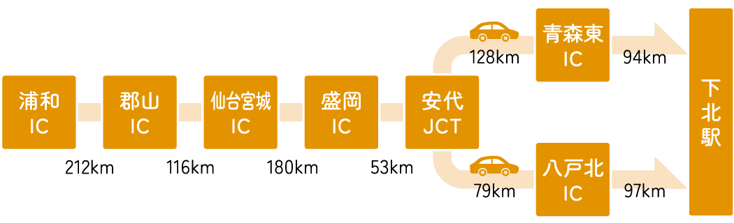 浦和ICから下北駅までの車アクセス